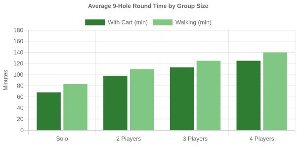 How Long Does It Take to Play 9 Holes of Golf - The Core Numbers