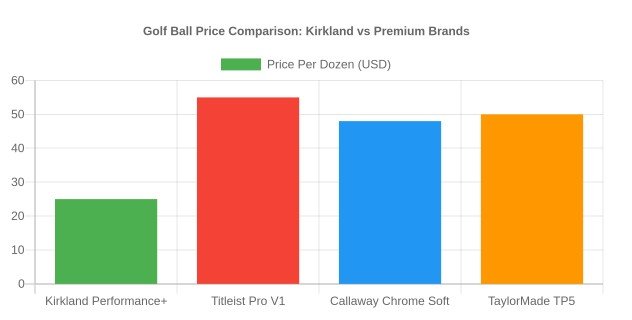 The Kirkland Golf Ball Production Timeline - Every Generation Explained